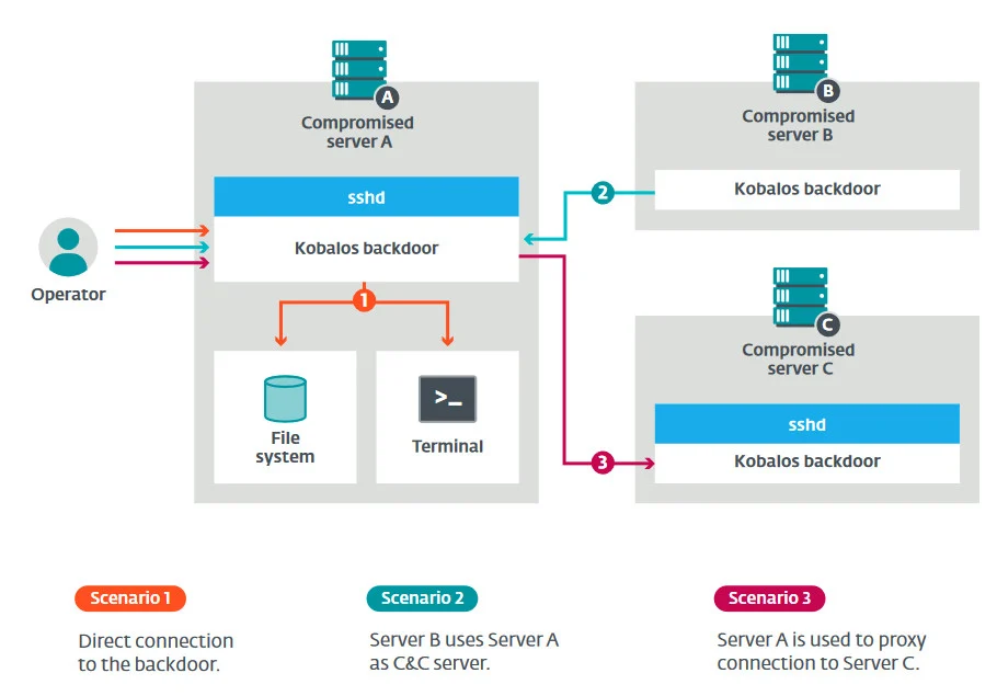 Kobalos Scenari ESET